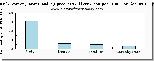 protein and nutritional content in beef liver